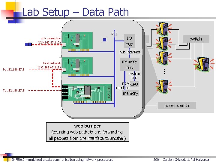 Lab Setup – Data Path IXP lab PCI ssh connection (129. 240. 67. 112)