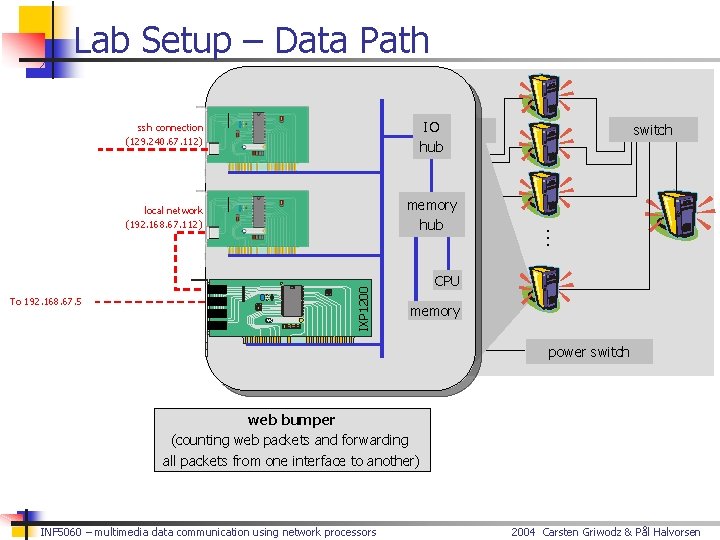 Lab Setup – Data Path IXP lab IO switch hub ssh connection (129. 240.