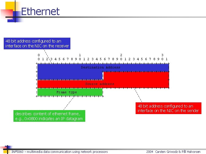 Ethernet 48 bit address configured to an interface on the NIC on the receiver