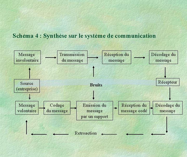 Schéma 4 : Synthèse sur le système de communication Message involontaire Transmission du message Schéma 4 : Synthèse sur le système de communication Message involontaire Transmission du message