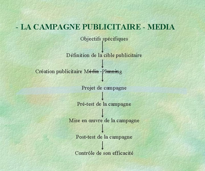 - LA CAMPAGNE PUBLICITAIRE - MEDIA Objectifs spécifiques Définition de la cible publicitaire Création - LA CAMPAGNE PUBLICITAIRE - MEDIA Objectifs spécifiques Définition de la cible publicitaire Création