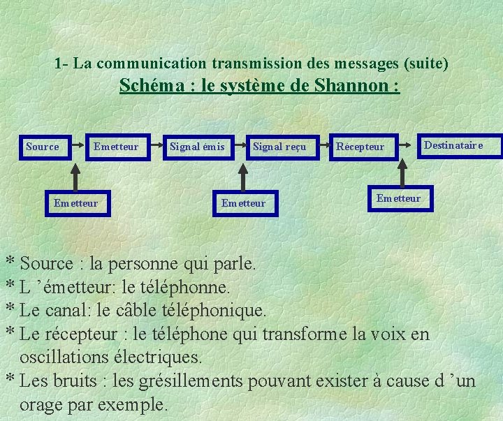 1 - La communication transmission des messages (suite) Schéma : le système de Shannon 1 - La communication transmission des messages (suite) Schéma : le système de Shannon