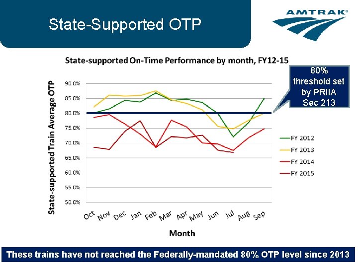State-Supported OTP 80% threshold set by PRIIA Sec 213 These trains have not reached