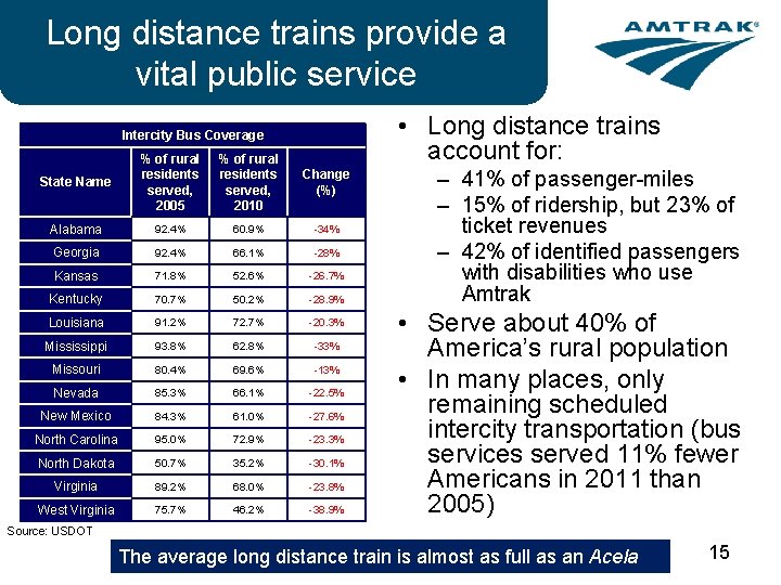 Long distance trains provide a vital public service • Long distance trains account for: