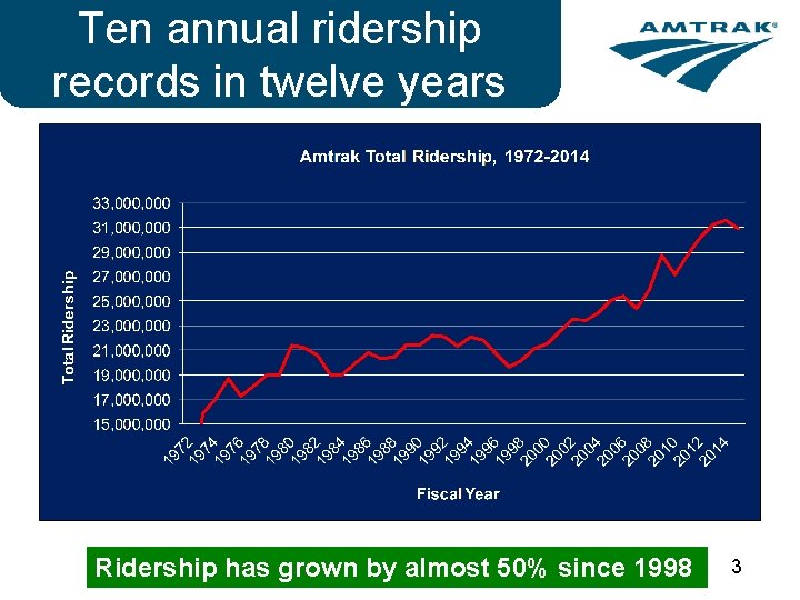 Ten annual ridership records in twelve years Ridership has grown by almost 50% since