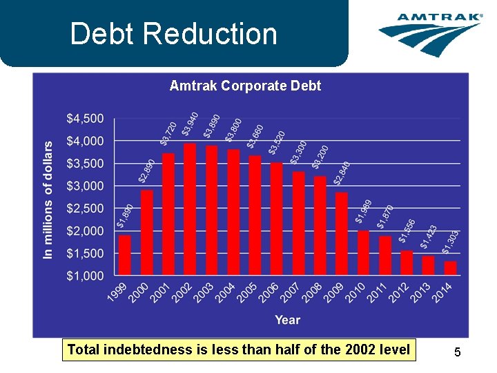 Debt Reduction Amtrak Corporate Debt Total indebtedness is less than half of the 2002