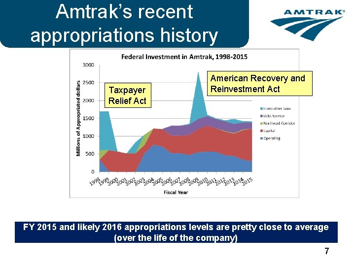 Amtrak’s recent appropriations history Taxpayer Relief Act American Recovery and Reinvestment Act FY 2015