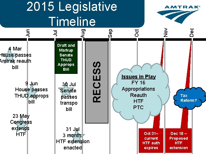 9 Jun House passes THUD approps bill 23 May Congress extends HTF 30 Jul