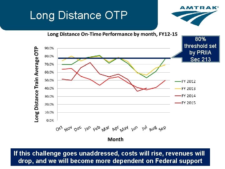 Long Distance OTP 80% threshold set by PRIIA Sec 213 If this challenge goes