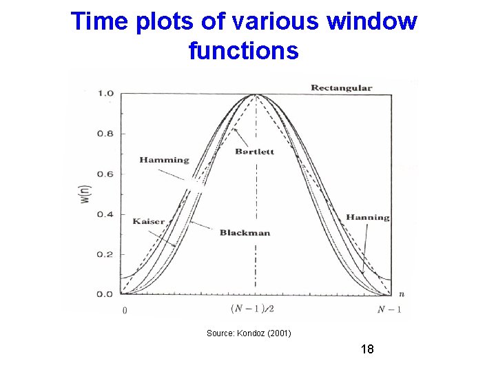 Time plots of various window functions Source: Kondoz (2001) 18 Time plots of various window functions Source: Kondoz (2001) 18