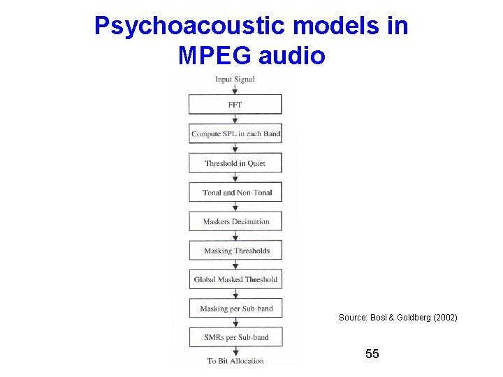 Psychoacoustic models in MPEG audio Source: Bosi & Goldberg (2002) 55 Psychoacoustic models in MPEG audio Source: Bosi & Goldberg (2002) 55