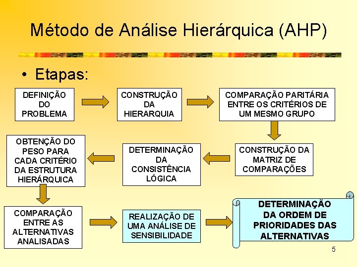 Método de Análise Hierárquica (AHP) • Etapas: DEFINIÇÃO DO PROBLEMA OBTENÇÃO DO PESO PARA