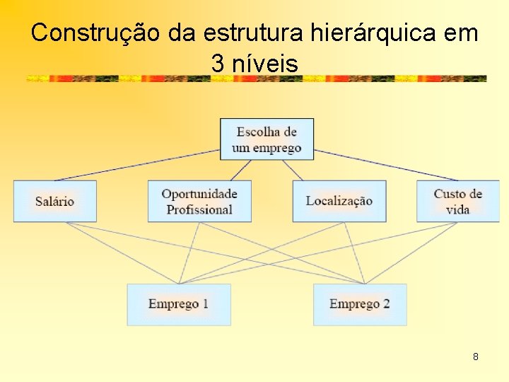 Construção da estrutura hierárquica em 3 níveis 8 