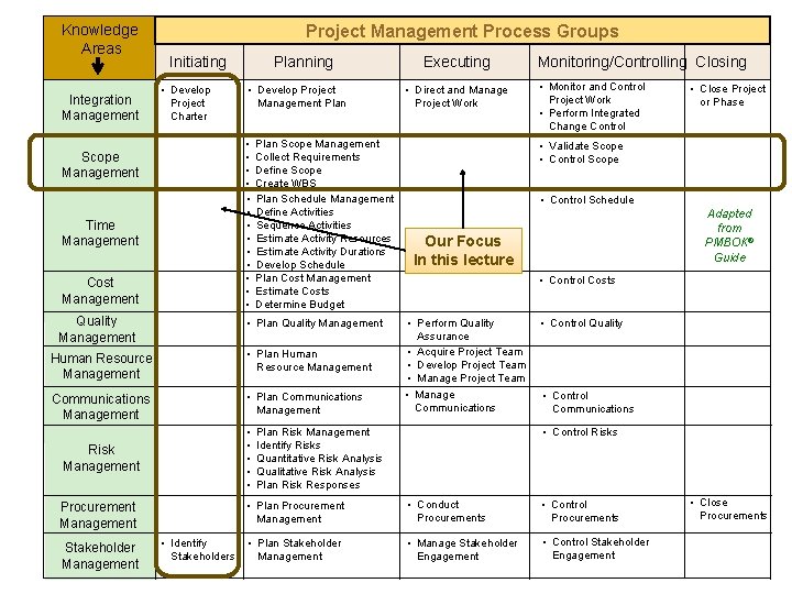 Knowledge Areas Integration Management Project Management Process Groups Initiating Planning Executing Monitoring/Controlling Closing •