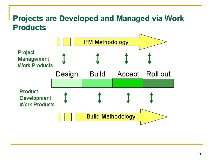 Projects are Developed and Managed via Work Products PM Methodology Project Management Work Products