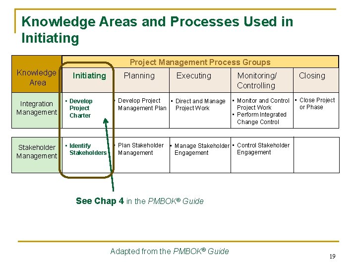 Knowledge Areas and Processes Used in Initiating Project Management Process Groups Knowledge Area Initiating