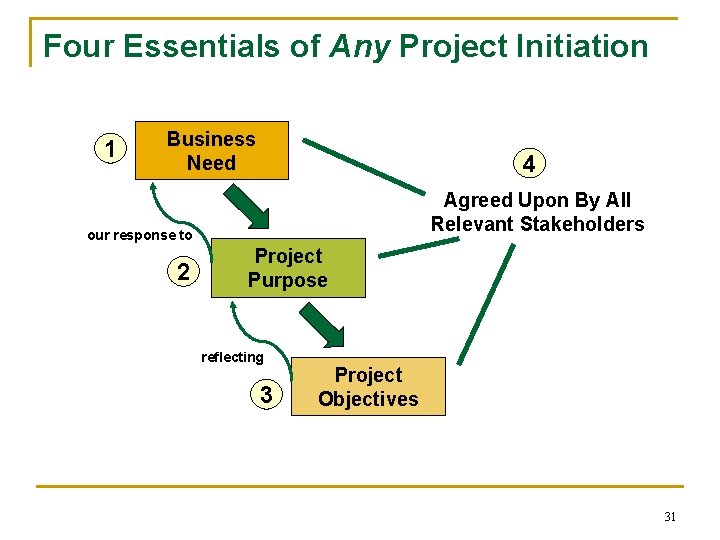 Four Essentials of Any Project Initiation 1 Business Need 4 Agreed Upon By All