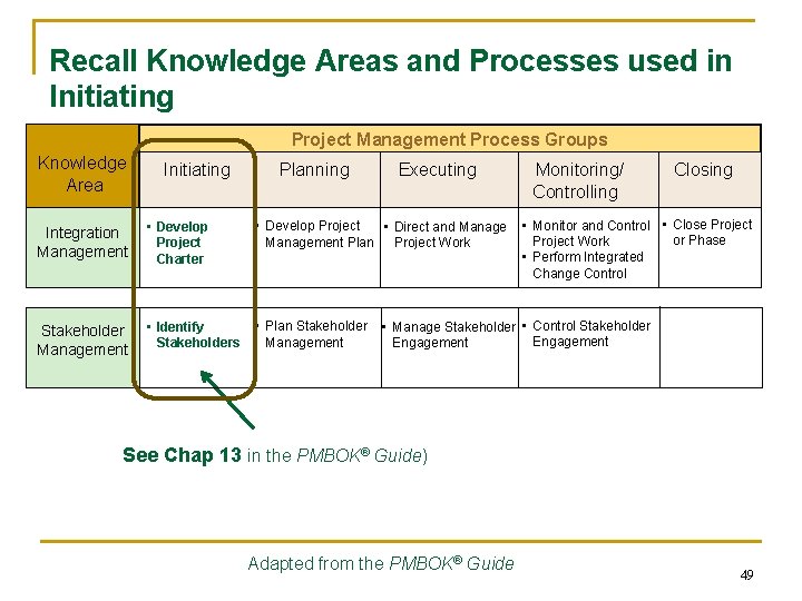 Recall Knowledge Areas and Processes used in Initiating Project Management Process Groups Knowledge Area