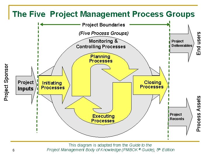 The Five Project Management Process Groups (Five Process Groups) Monitoring & Controlling Processes Project