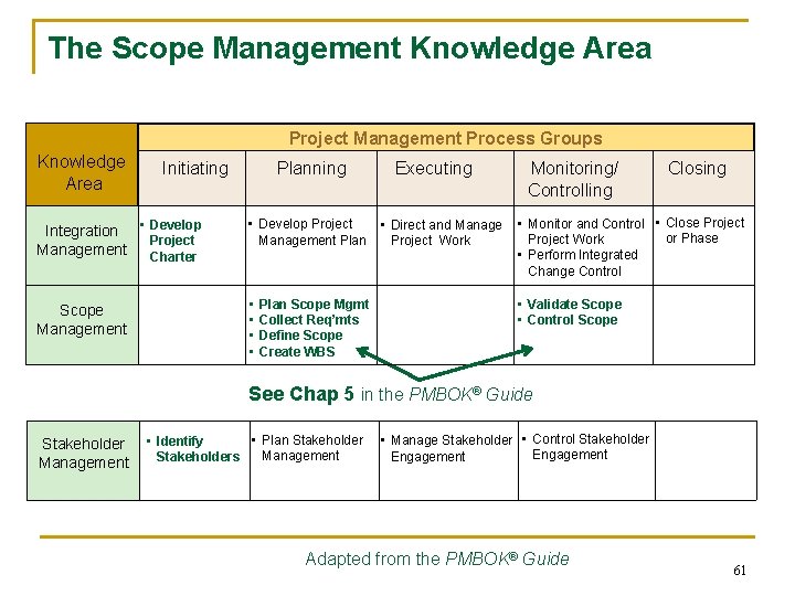 The Scope Management Knowledge Area Project Management Process Groups Knowledge Area Initiating Planning Executing