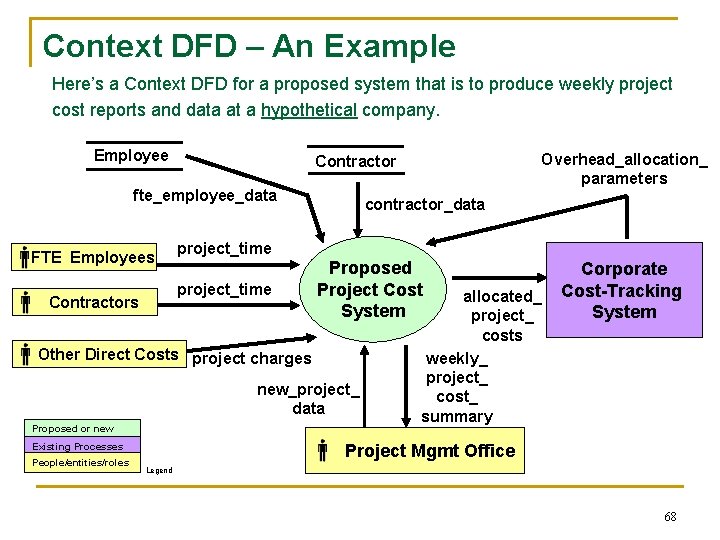 Context DFD – An Example Here’s a Context DFD for a proposed system that