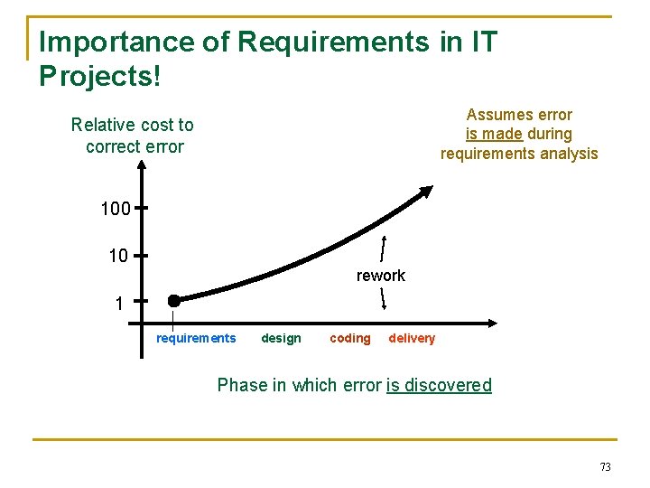 Importance of Requirements in IT Projects! Assumes error is made during requirements analysis Relative