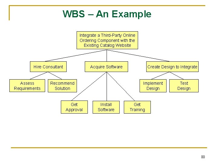 WBS – An Example Integrate a Third-Party Online Ordering Component with the Existing Catalog