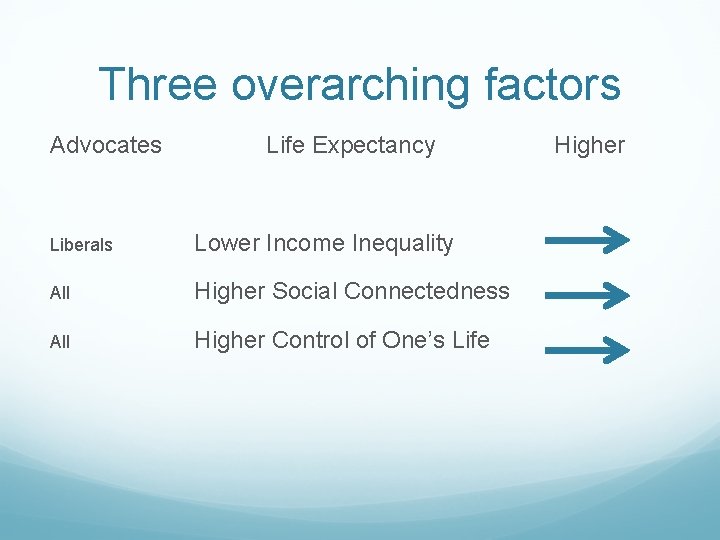 Three overarching factors Advocates Life Expectancy Liberals Lower Income Inequality All Higher Social Connectedness Three overarching factors Advocates Life Expectancy Liberals Lower Income Inequality All Higher Social Connectedness