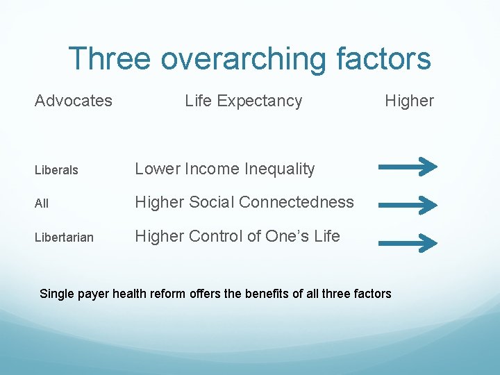 Three overarching factors Advocates Life Expectancy Liberals Lower Income Inequality All Higher Social Connectedness