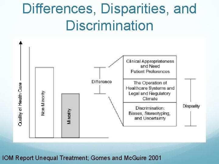 Differences, Disparities, and Discrimination IOM Report Unequal Treatment; Gomes and Mc. Guire 2001 