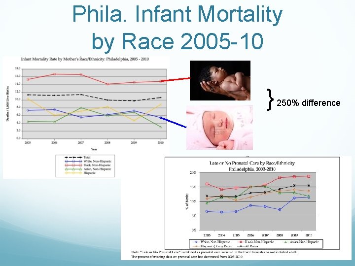 Phila. Infant Mortality by Race 2005 -10 } 250% difference 