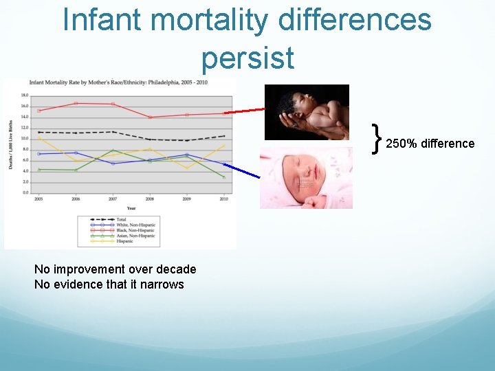 Infant mortality differences persist } No improvement over decade No evidence that it narrows