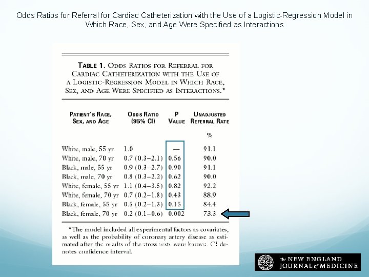 Odds Ratios for Referral for Cardiac Catheterization with the Use of a Logistic-Regression Model