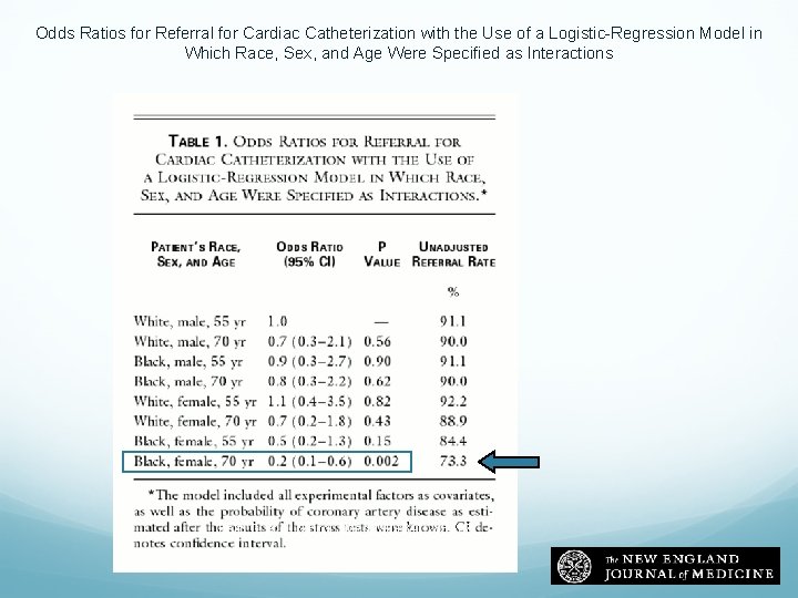 Odds Ratios for Referral for Cardiac Catheterization with the Use of a Logistic-Regression Model