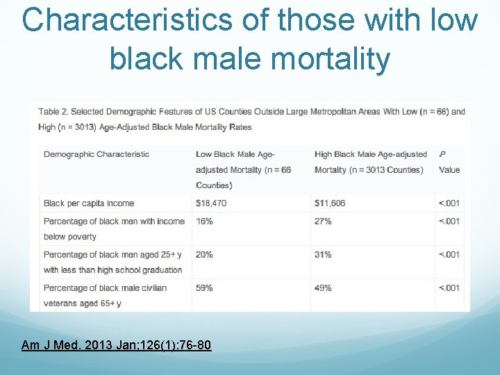 Characteristics of those with low black male mortality Am J Med. 2013 Jan; 126(1): Characteristics of those with low black male mortality Am J Med. 2013 Jan; 126(1):
