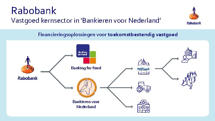 Rabobank Vastgoed kernsector in ‘Bankieren voor Nederland’ Financieringsoplossingen voor toekomstbestendig vastgoed Banking for food