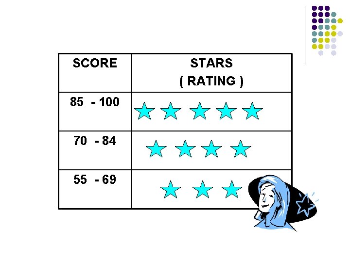 SCORE 85 - 100 70 - 84 55 - 69 STARS ( RATING )