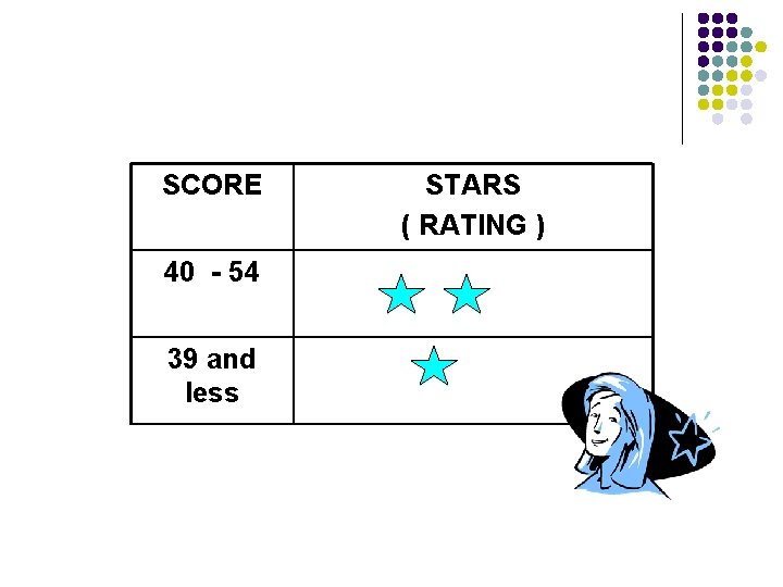 SCORE 40 - 54 39 and less STARS ( RATING ) 