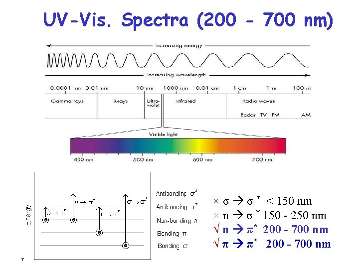 UV-Vis. Spectra (200 --700 700 nm) UV-Vis. × σ σ * < 150 nm