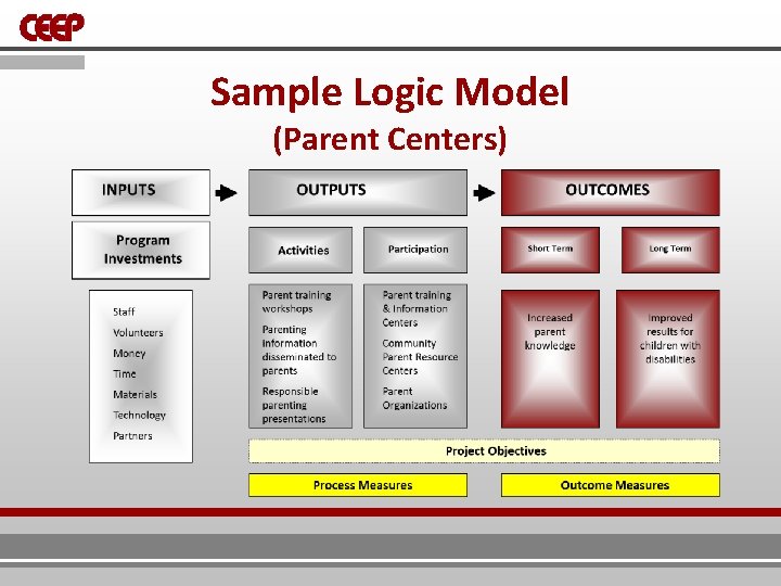 Sample Logic Model (Parent Centers) 