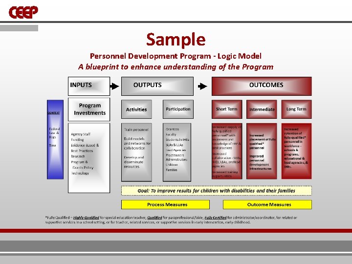 Sample Personnel Development Program - Logic Model A blueprint to enhance understanding of the