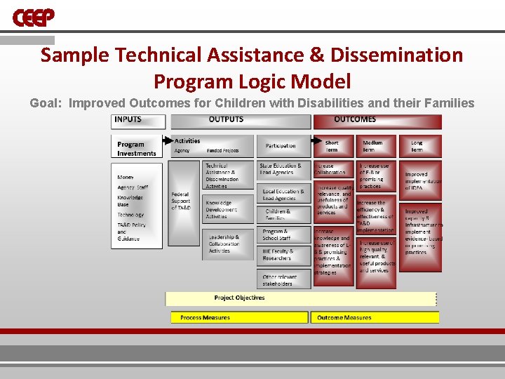Sample Technical Assistance & Dissemination Program Logic Model Goal: Improved Outcomes for Children with