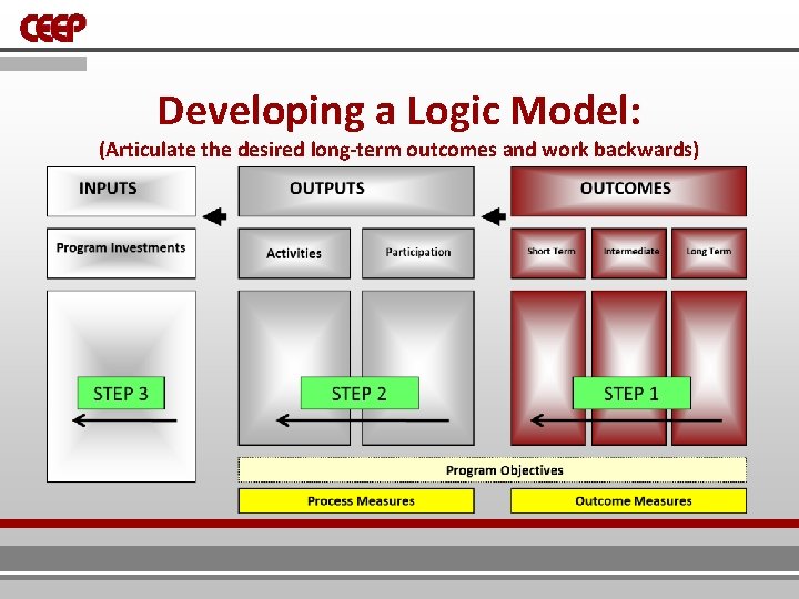 Developing a Logic Model: (Articulate the desired long-term outcomes and work backwards) 