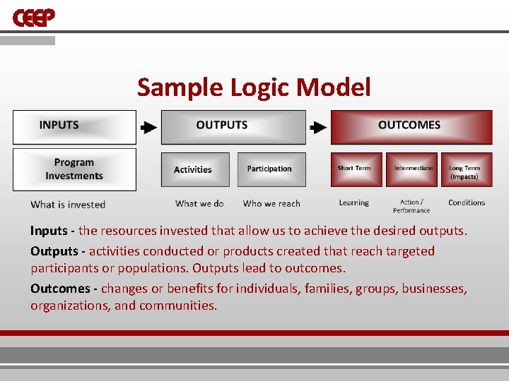 Sample Logic Model Inputs - the resources invested that allow us to achieve the