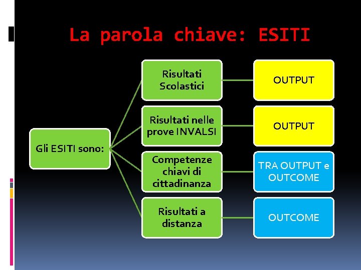 La parola chiave: ESITI Gli ESITI sono: Risultati Scolastici OUTPUT Risultati nelle prove INVALSI