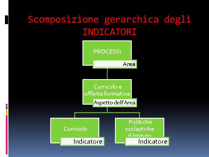 Scomposizione gerarchica degli INDICATORI PROCESSI Area Curriculo e offerta formativa Aspetto dell’Area Curricolo Indicatore