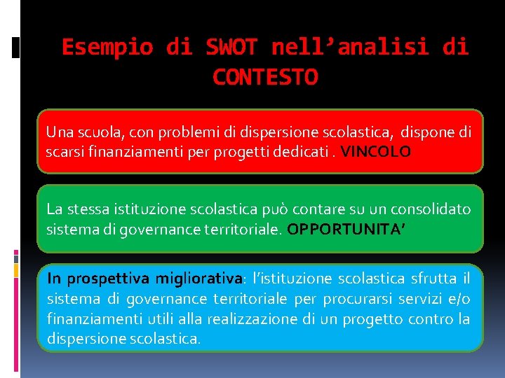 Esempio di SWOT nell’analisi di CONTESTO Una scuola, con problemi di dispersione scolastica, dispone