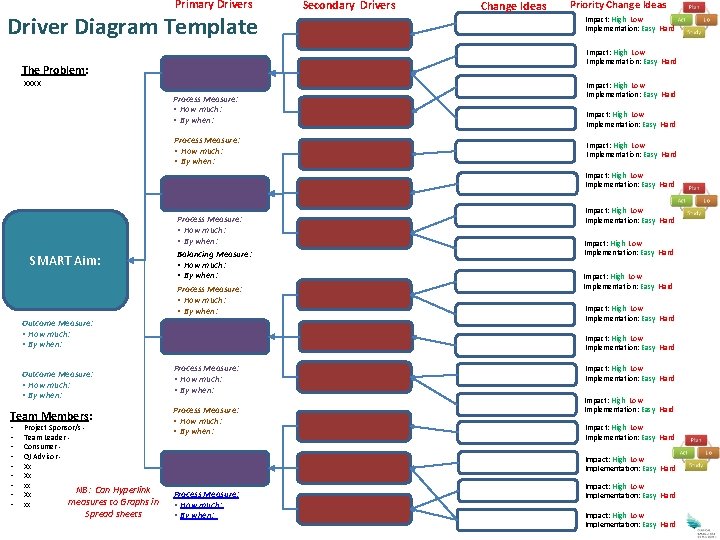 Primary Drivers Driver Diagram Template Secondary Drivers Change Ideas Priority Change Ideas Impact: High