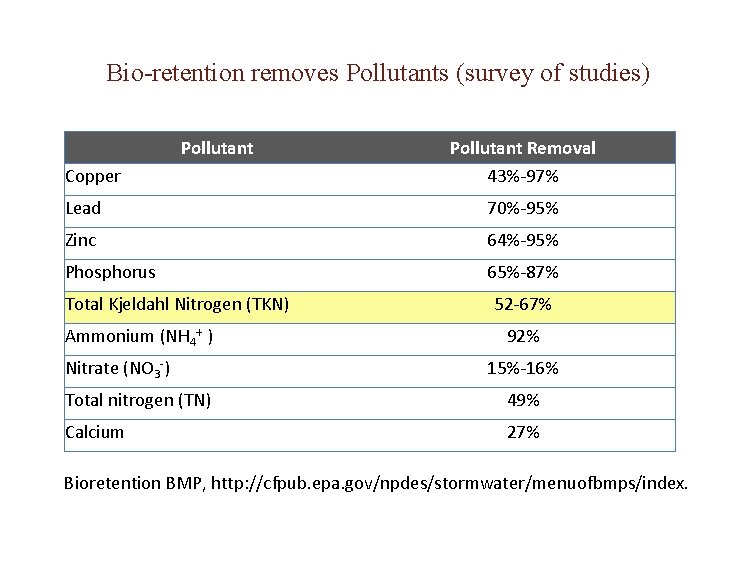 Bio-retention removes Pollutants (survey of studies) Pollutant Copper Pollutant Removal 43%-97% Lead 70%-95% Zinc
