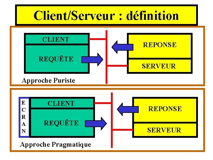 Client/Serveur : définition CLIENT REQUÊTE REPONSE SERVEUR Approche Puriste E C R A N Client/Serveur : définition CLIENT REQUÊTE REPONSE SERVEUR Approche Puriste E C R A N
